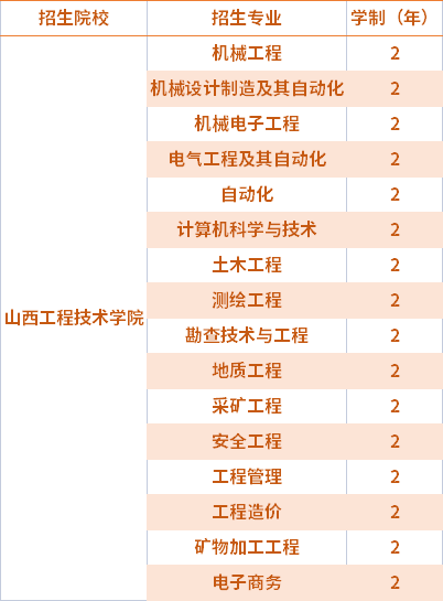 2021山西工程技术学院专升本专业计划