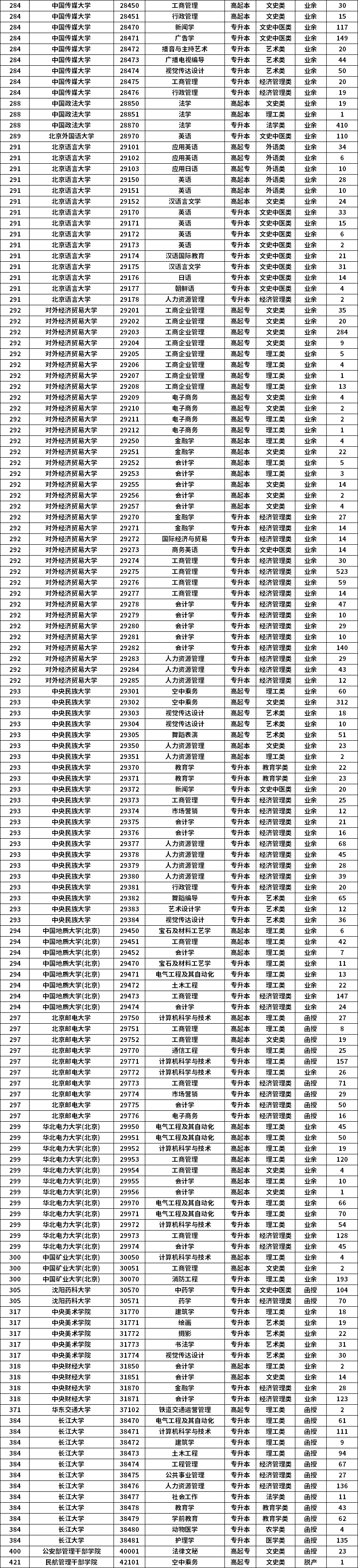 2021年北京市成人高考专业计划数统计表4.png