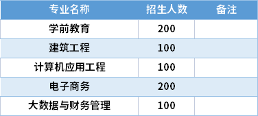 2021泉州職業(yè)技術(shù)大學(xué)專升本專業(yè)計(jì)劃