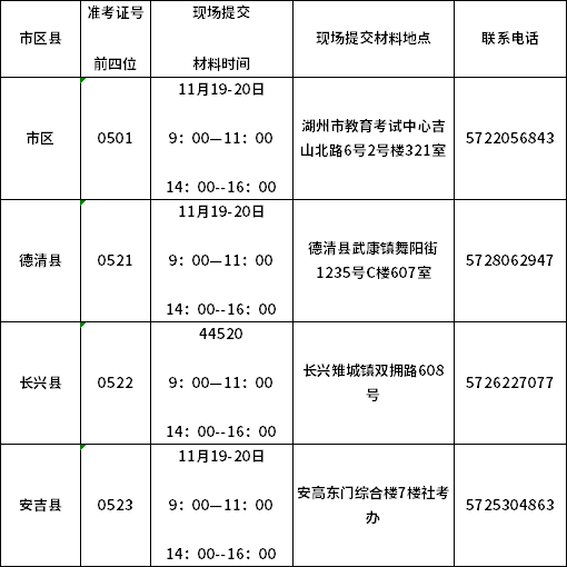 現(xiàn)場提交材料時間、地點