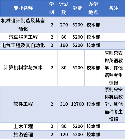 2021辽宁科技大学专升本各专业学费收费标准