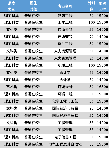 2021南京理工大學(xué)泰州科技學(xué)院專轉(zhuǎn)本專業(yè)計(jì)劃