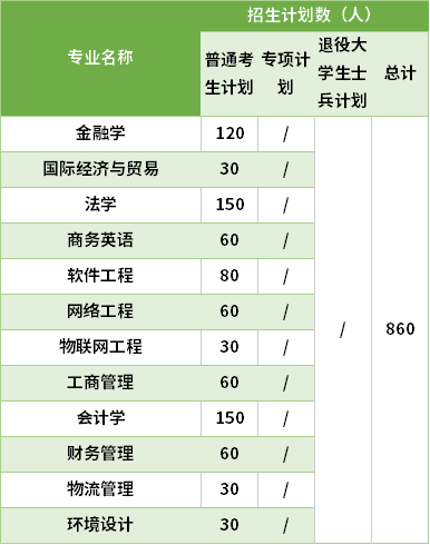 2021武漢學(xué)院專升本專業(yè)計(jì)劃