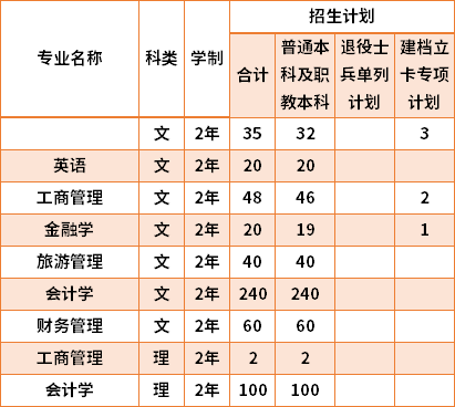 2021西安財(cái)經(jīng)大學(xué)行知學(xué)院專升本專業(yè)計(jì)劃