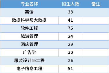 2021閩江學院專升本專業(yè)計劃