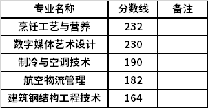 2021年黄冈职业技术学院单独招生录取分数线