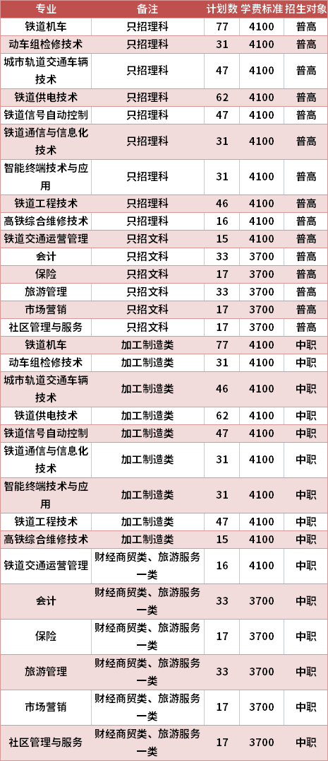 四川鐵道職業(yè)學院2021年高職單招專業(yè)計劃及學費