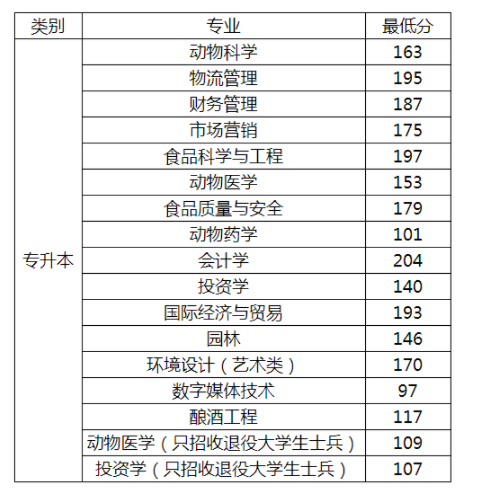 2018年河南牧業(yè)經(jīng)濟(jì)學(xué)院專升本錄取分?jǐn)?shù)線