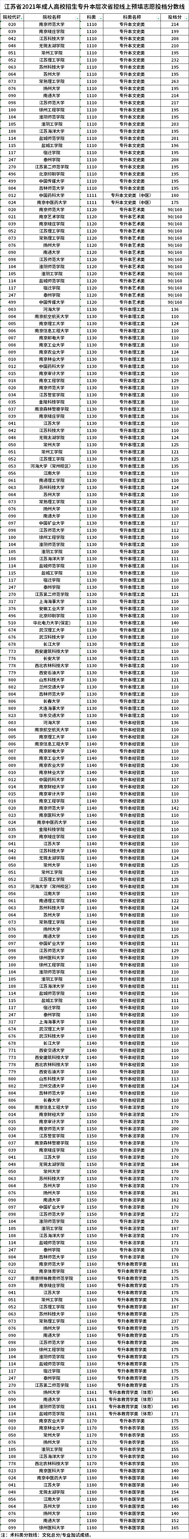 江苏省2021年成人高校招生专升本层次省控线上预填志愿投档分数线.png