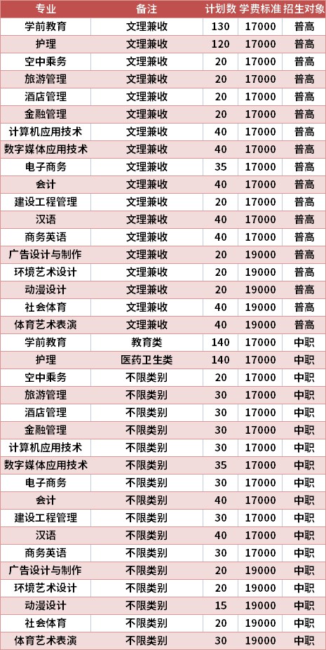 成都文理学院2021年高职单招专业计划及学费