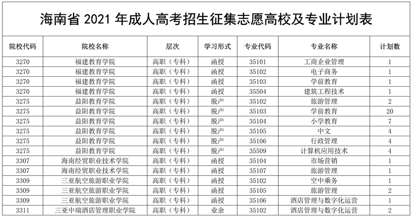 海南省2021年成人高考征集志愿高校及专业计划表.png