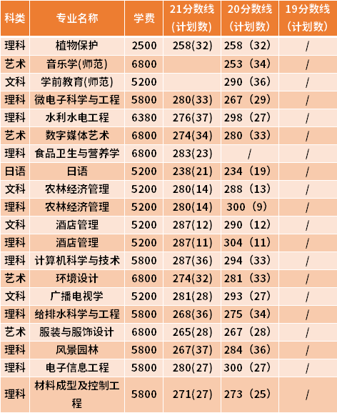 揚州大學專轉本近三年分數線匯總（19-21）