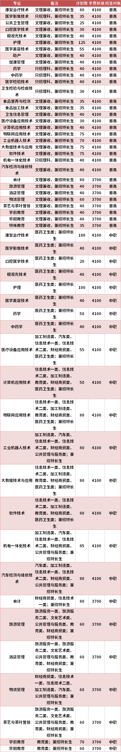 雅安职业技术学院2021年高职单招专业计划及学费