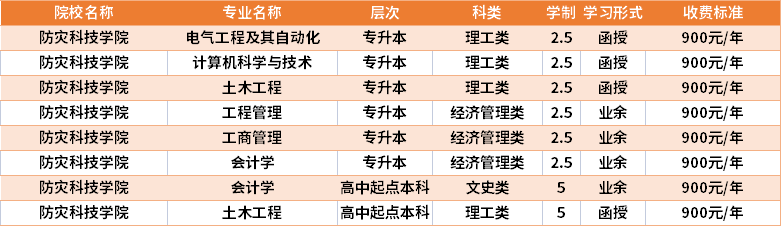 防災(zāi)科技學(xué)院2021年成人高考學(xué)費收費標準.png