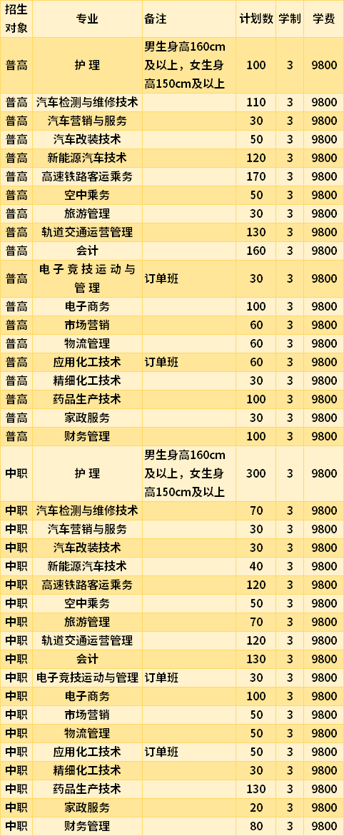 贵州应用技术职业学院2021年高职分类考试专业招生计划及学费