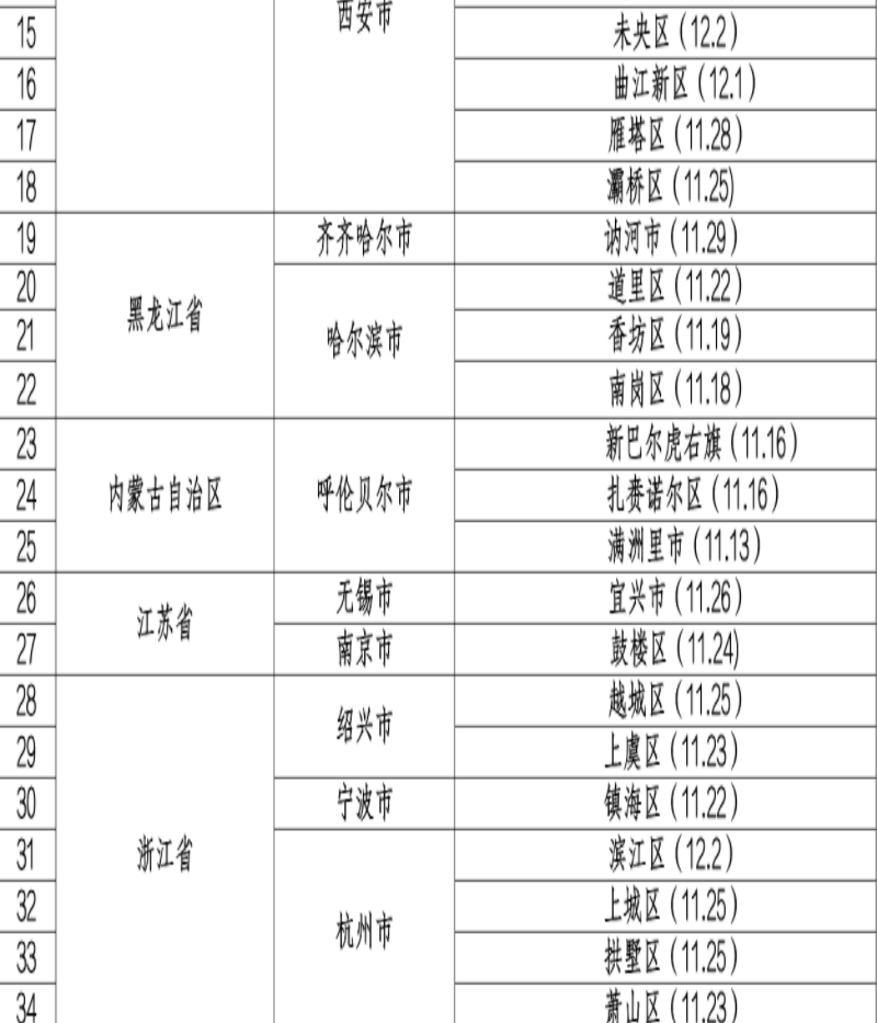 對重點地區(qū)管控原則