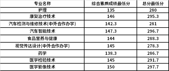 全日制各專業(yè)擬錄取分?jǐn)?shù)線