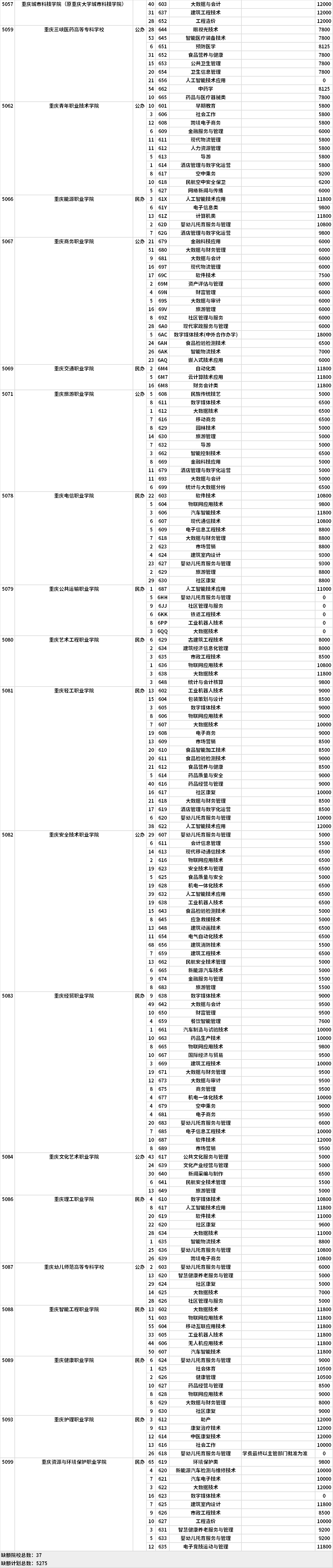 2021年重慶普通類高職分類?？婆?第2次征集)缺額計劃