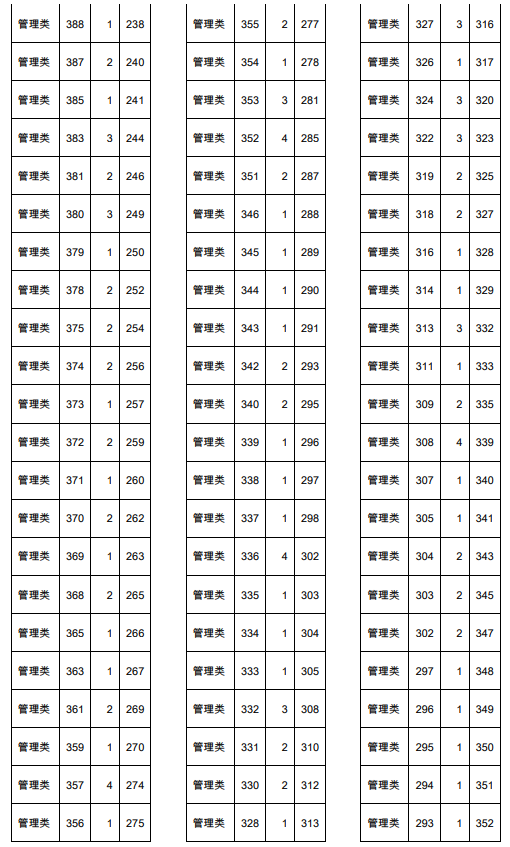 2021年天津春季高考面向藝術(shù)類中職生管理類專業(yè)分?jǐn)?shù)檔