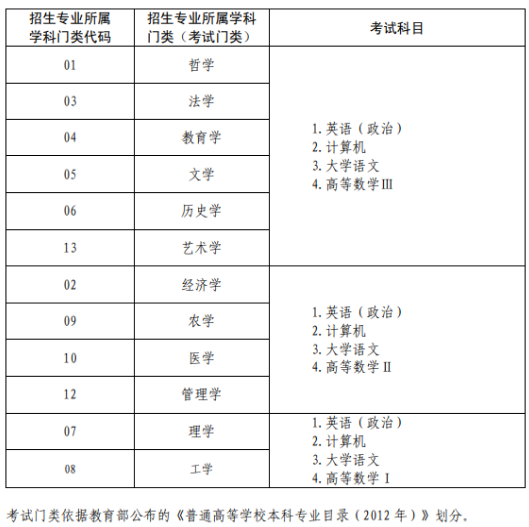 山東專升本考試內容