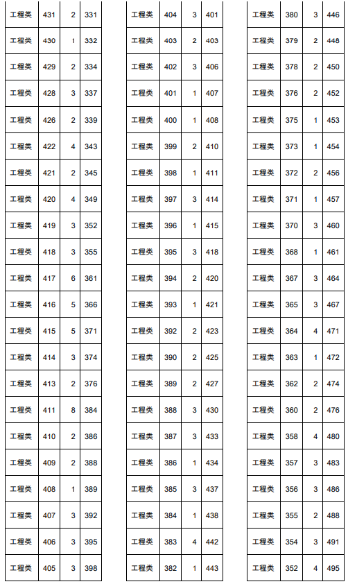 2021年天津春季高考面向藝術(shù)類中職生工程類專業(yè)分?jǐn)?shù)檔