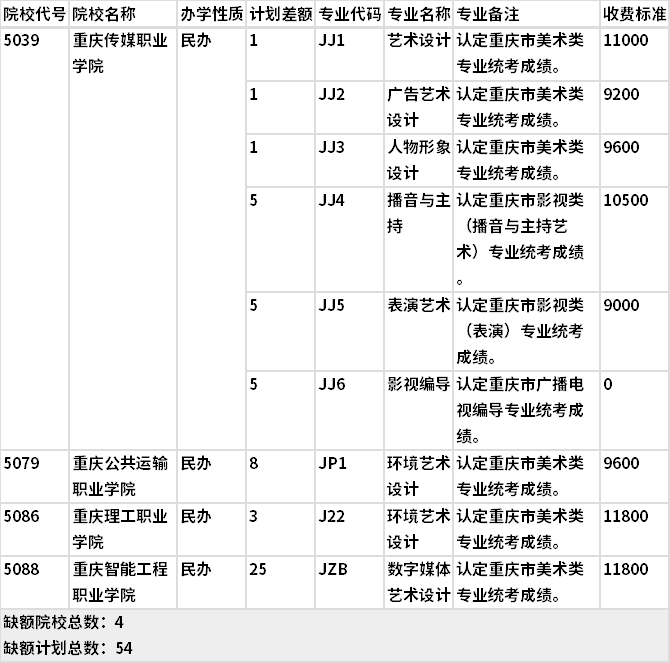 2021年重慶對口藝術(shù)類高職分類?？婆?第3次征集)缺額計(jì)劃