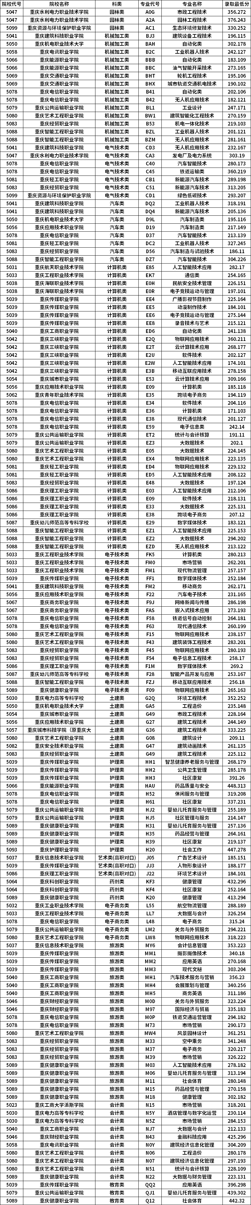 2021年重庆高职分类考试招生录取信息表高职分类专科批(对口类)二