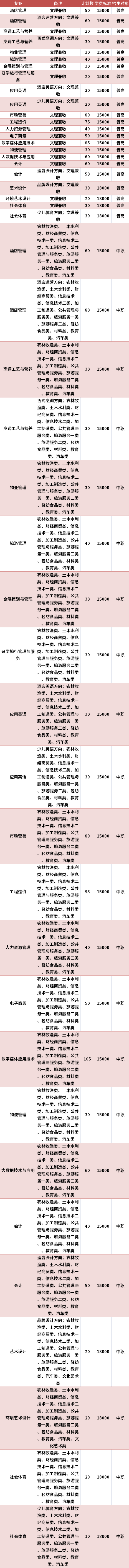 成都銀杏酒店管理學院2021年高職單招專業(yè)計劃及學費