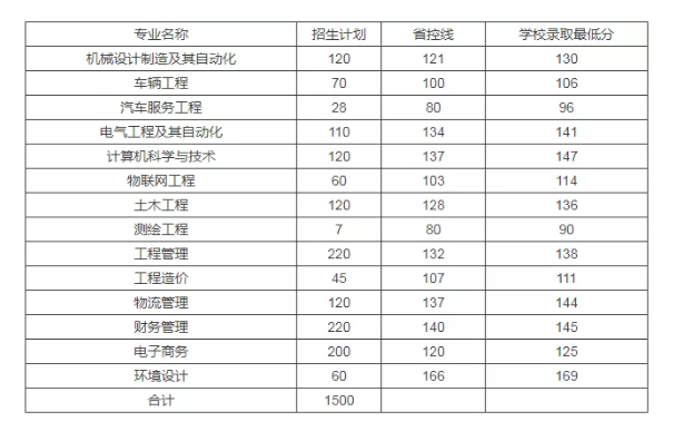 2021年黃河交通學(xué)院專升本錄取分?jǐn)?shù)線