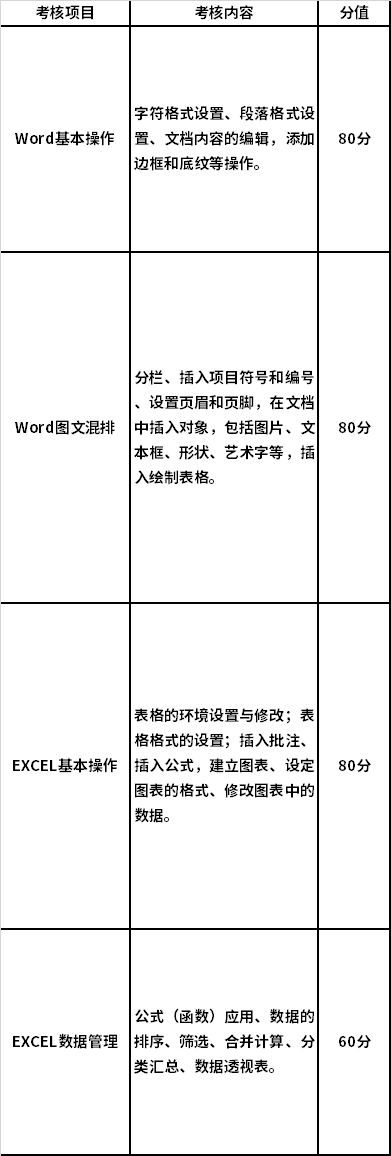 寧夏2022年高等職業(yè)教育分類考試電子與信息類專業(yè)職業(yè)技能測試內(nèi)容