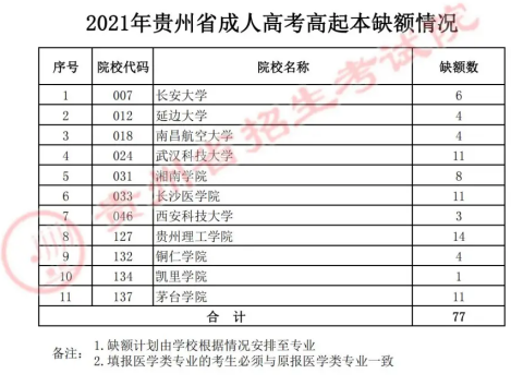 贵州2021年成人高考高起本缺额情况.png
