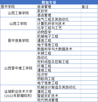 2022年山西專升本招生專業(yè)增減