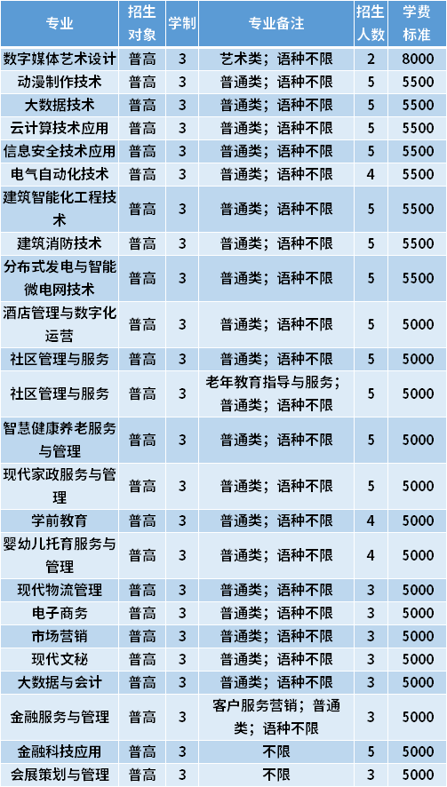 2021年天津城市职业学院春季高考招生专业计划及学费