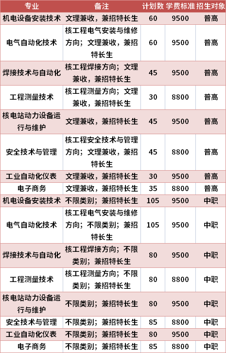 广元中核职业技术学院2021年高职单招专业计划及学费