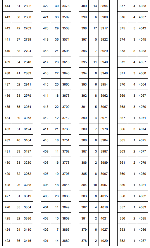 2021年天津春季高考普高生分数档