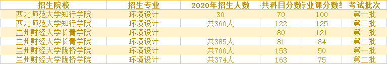 2020年甘肅環(huán)境設(shè)計專升本錄取分?jǐn)?shù)線