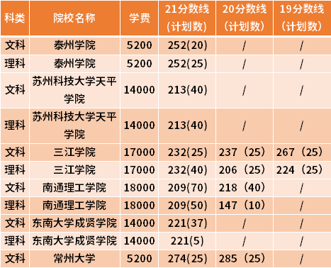 江苏专转本物流管理专业近三年录取分数线(19-21)