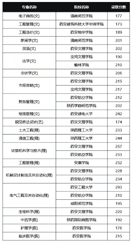 2021年陜西專升本退役士兵錄取分?jǐn)?shù)線