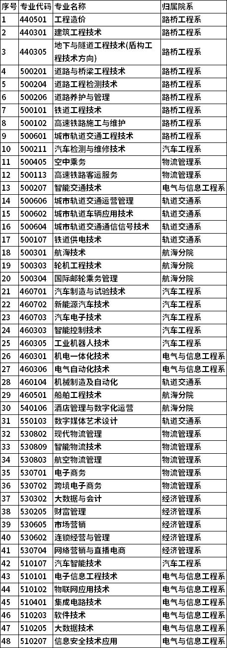 2022年河北交通職業(yè)技術(shù)學(xué)院高職單招招生專業(yè)