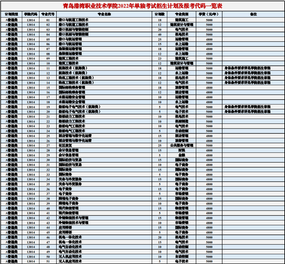 2022年青島港灣職業(yè)技術(shù)學(xué)院?jiǎn)为?dú)招生和綜合評(píng)價(jià)招生計(jì)劃