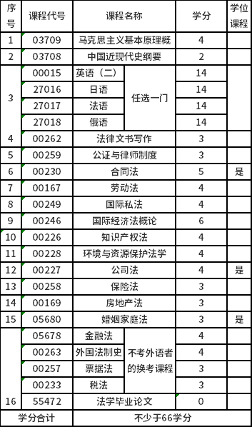 蘇州大學2021年下半年自考畢業(yè)論文相關事項的通知