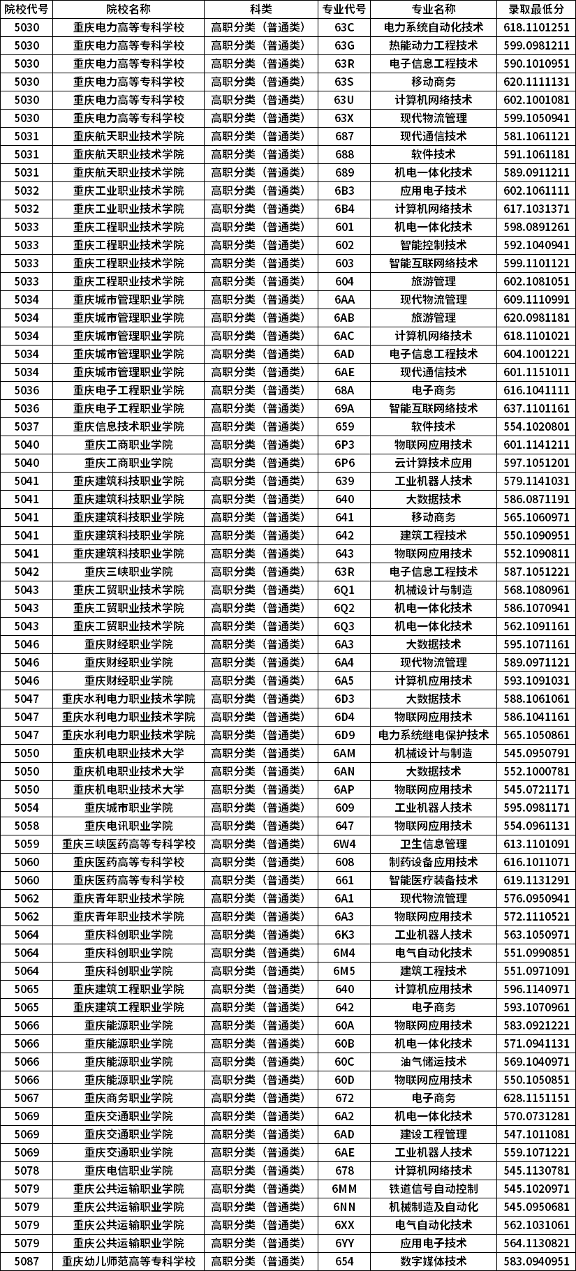 2021年重庆高职分类考试专本贯通批招生录取信息表