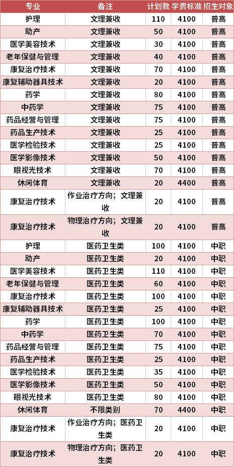 四川卫生康复职业学院2021年高职单招专业计划及学费