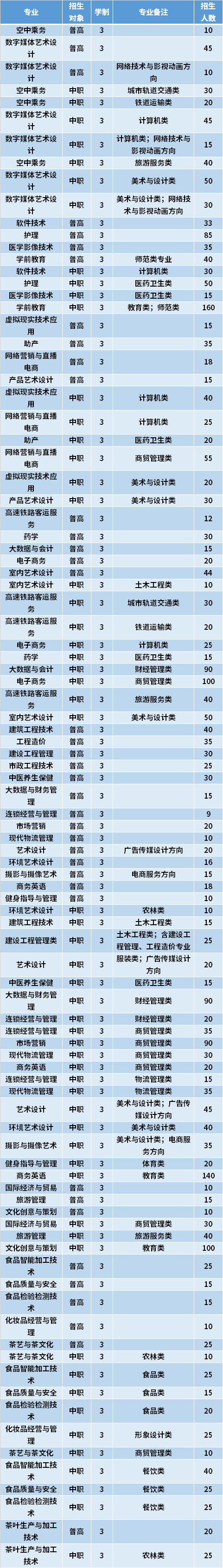 2021年漳州科技职业学院高职分类考试专业计划及学费