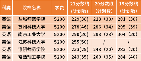 江蘇專轉(zhuǎn)本英語專業(yè)近三年錄取分數(shù)線(19-21)