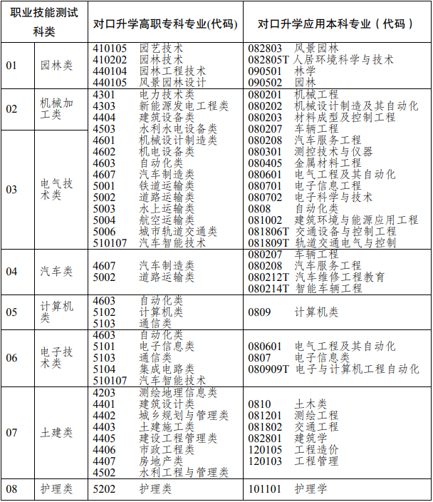 2022年重庆高职单招招生专业对接一览表