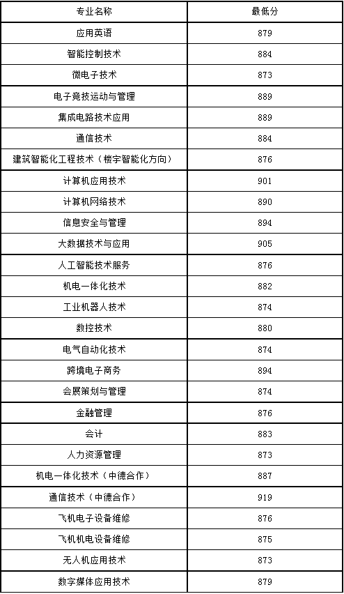 2021年上海电子信息职业技术学院依法自主招生各专业录取分数线