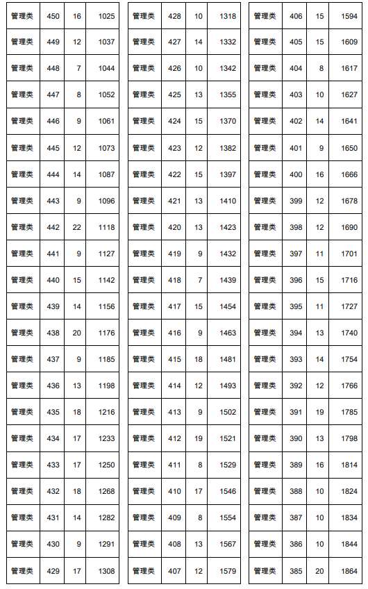 2021年天津春季高考面向中職生管理類專業(yè)分?jǐn)?shù)檔