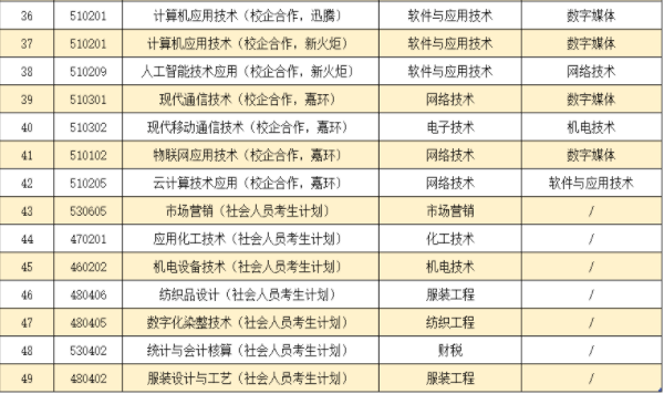 2022年山东轻工职业学院高职单招和综合评价招生专业春考专业类别