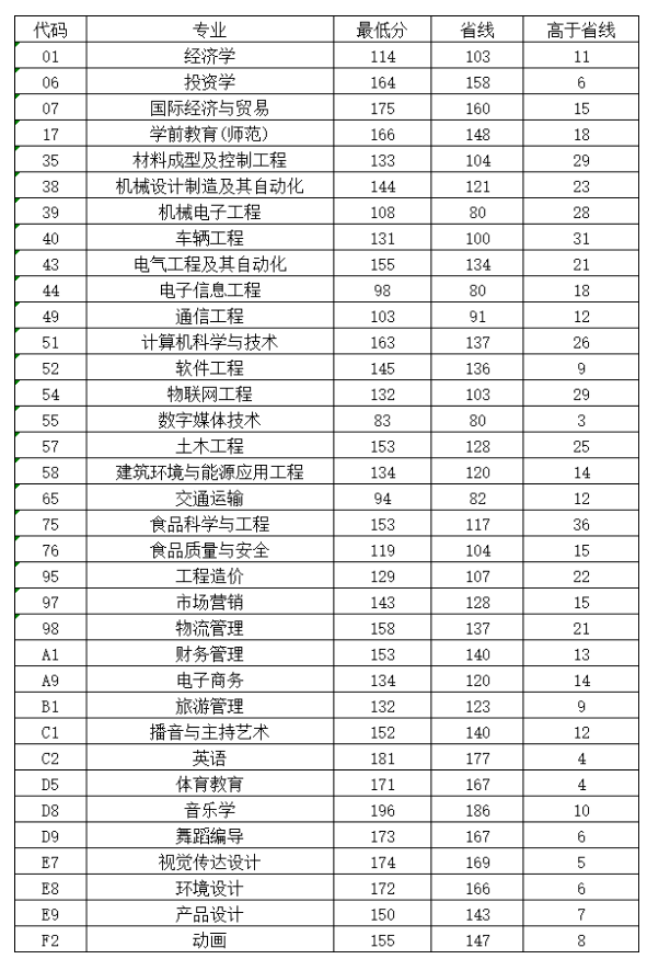 2021年鄭州科技學(xué)院專升本錄取分?jǐn)?shù)線